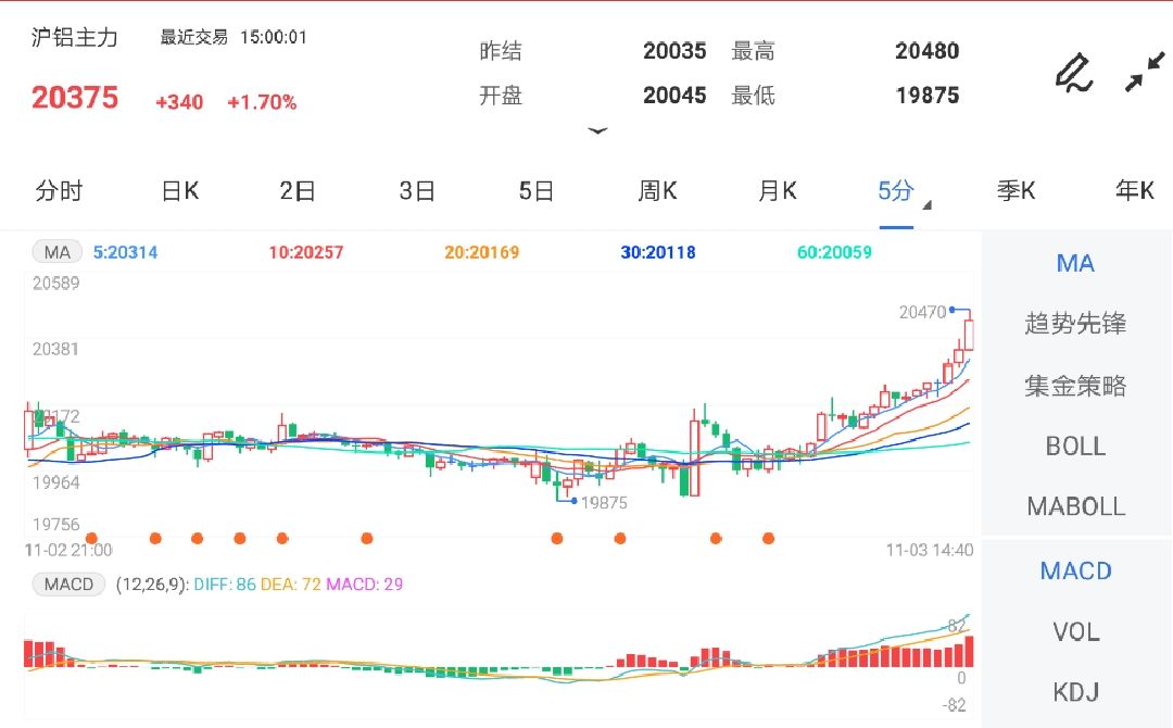 下游采购意愿增强 短期沪铝期货震荡为主