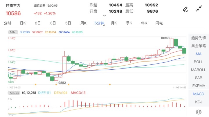 11月3日期货软件走势图综述:硅铁期货主力涨1.26%