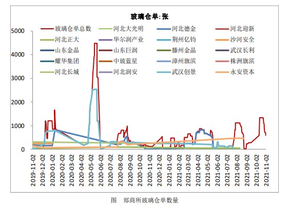 厂库延续增加趋势 玻璃盘面偏弱整理