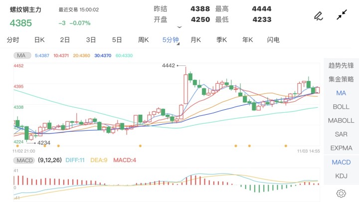 11月3日期货软件走势图综述:螺纹钢期货主力跌0.07%