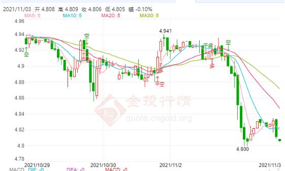 11月3日工行纸白银价格多少?今天白银价格多少钱一克