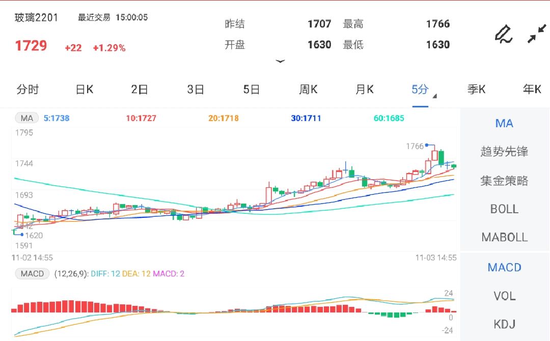 库存持续累库 玻璃期货结束五连跌