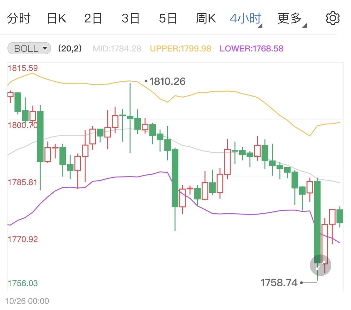 黄金期货微涨高位动力减弱