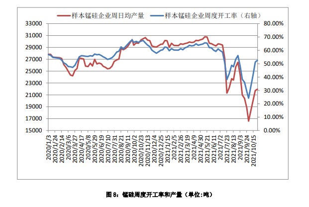 供需趋紧 锰硅低位盘整