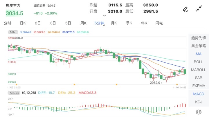11月4日期货软件走势图综述:焦炭期货主力跌2.60%