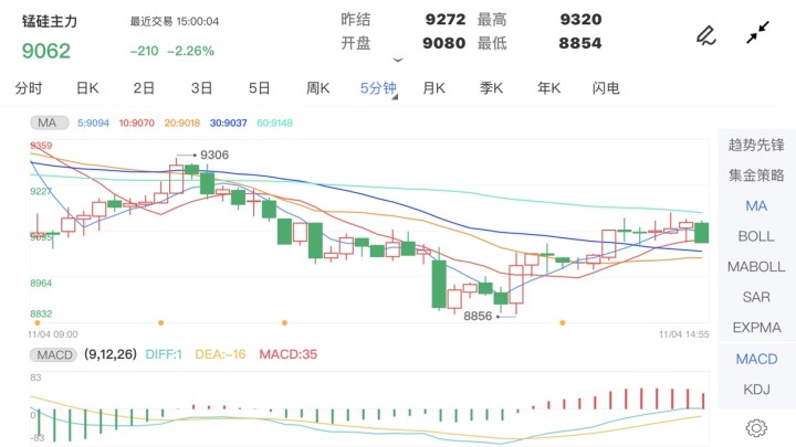 11月4日期货软件走势图综述：锰硅期货主力跌2.26%