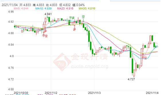 11月4日工行纸白银价格多少?今天白银价格多少钱一克?