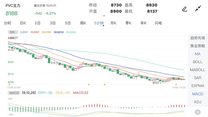 11月4日期货软件走势图综述:PVC期货主力跌6.21%