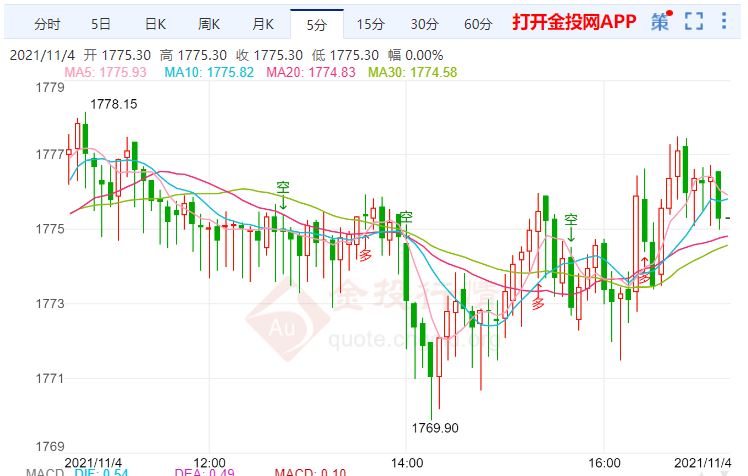 金投財經晚間道:美聯儲不再稱通脹是“暫時的” 短線金價震蕩偏弱