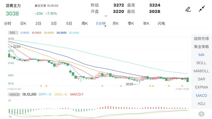 11月4日期货软件走势图综述:沥青期货主力跌7.15%