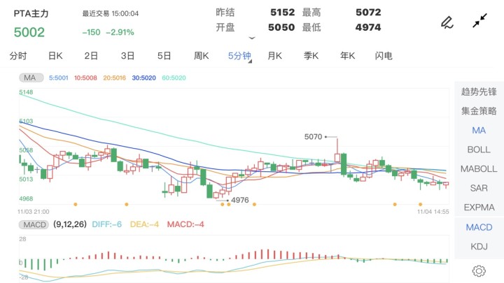 11月4日期货软件走势图综述：PTA期货主力跌2.91%