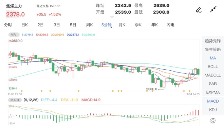 11月4日期货软件走势图综述:焦煤期货主力涨1.52%
