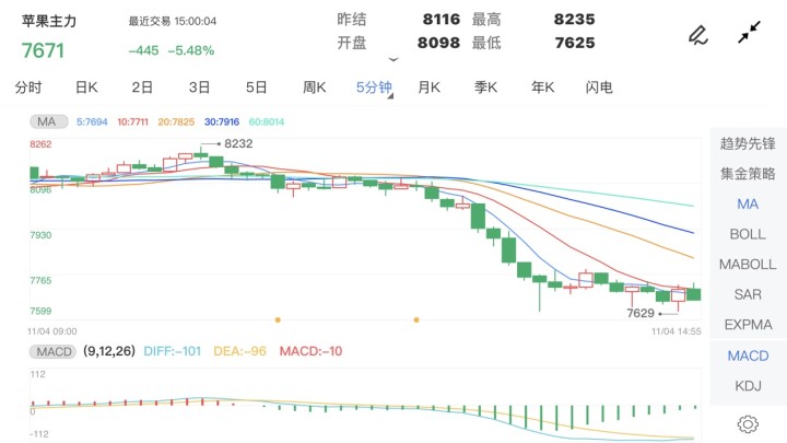 11月4日期货软件走势图综述：苹果期货主力跌5.48%