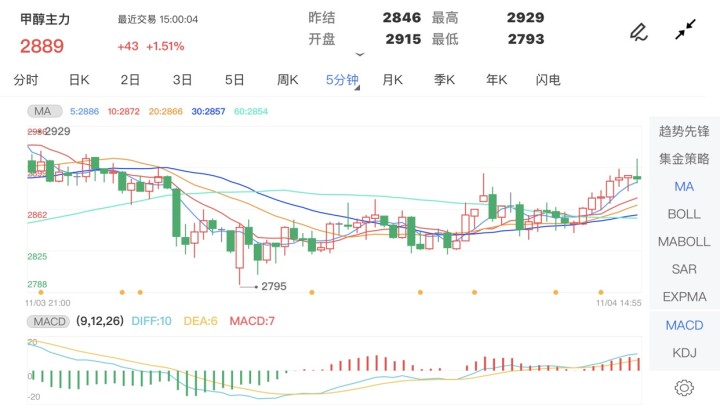 11月4日期货软件走势图综述：甲醇期货主力涨1.51%