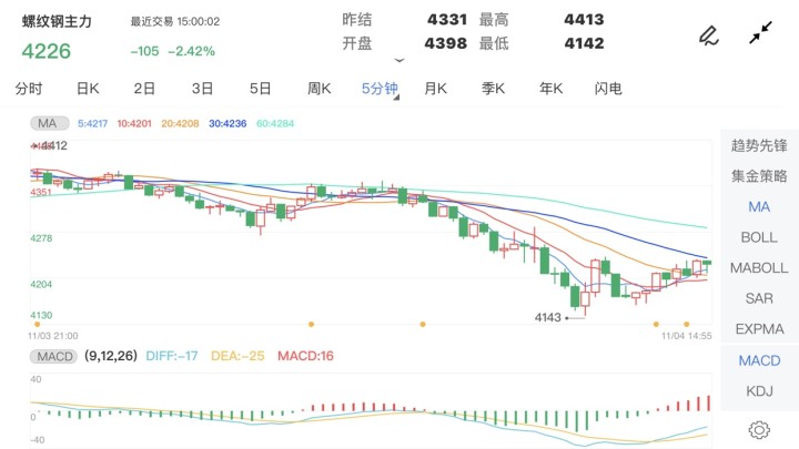 11月4日期货软件走势图综述：螺纹钢期货主力跌2.42%