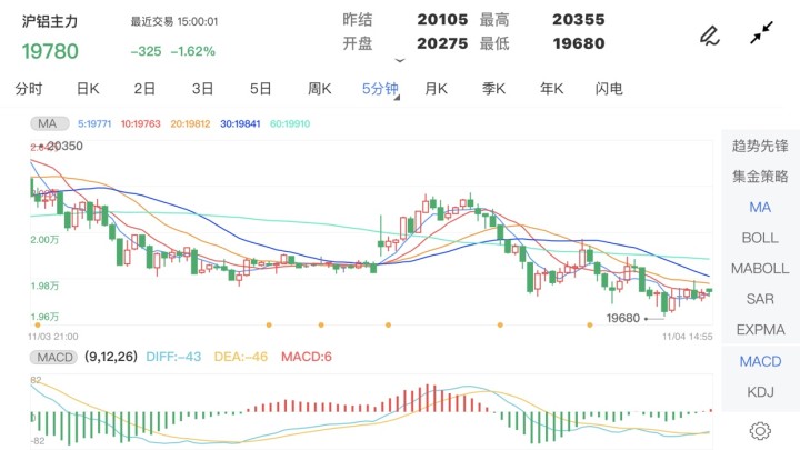 11月4日期货软件走势图综述:沪铝期货主力跌1.62%