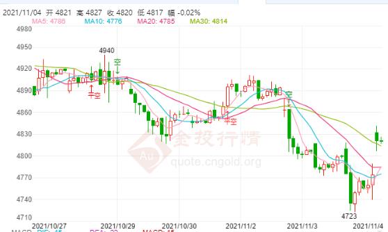 白银TD今日走势如何？2021年11月4日白银TD价格多少？