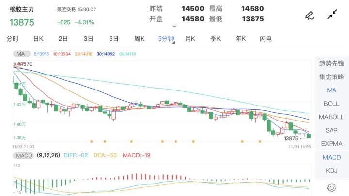 11月4日期货软件走势图综述:橡胶期货主力跌4.31%