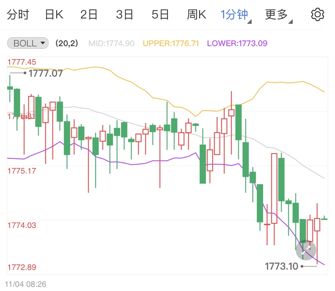 美联储将缩减购债规模 现货黄金日线分析