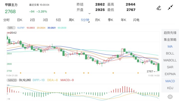 11月5日期货软件走势图综述:甲醇期货主力跌3.28%