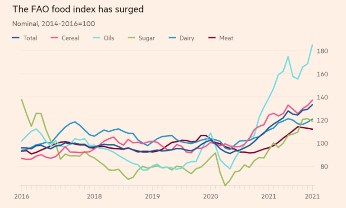 食品价格指数增长31%！全球迎来食品大涨价 美元竟是罪魁祸首！