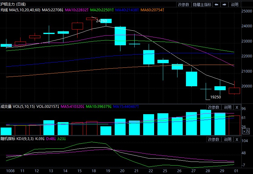 市场悲观情绪较重 沪铝期货早盘开盘下跌
