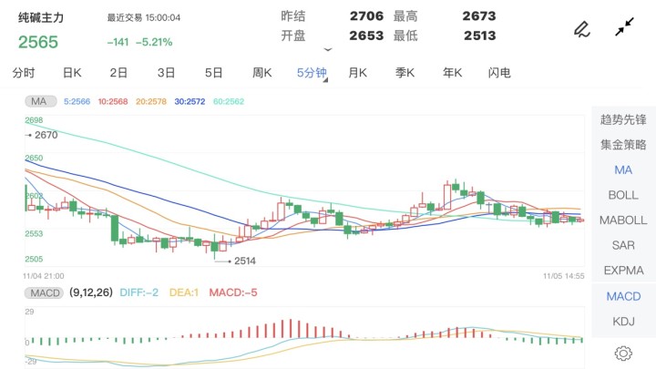 11月5日期货软件走势图综述:纯碱期货主力跌5.21%