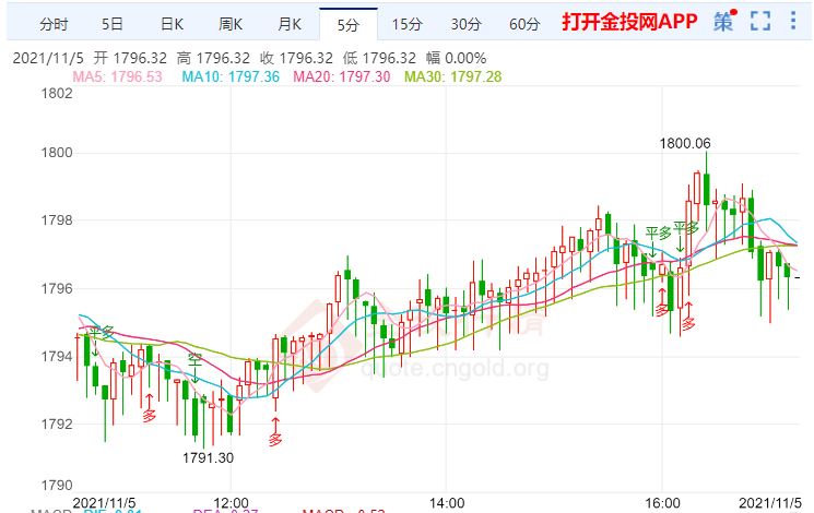 金投財(cái)經(jīng)晚間道:歐洲央行明年升息幾率不大 短線金價(jià)行情震蕩偏多