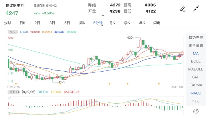 11月5日期货软件走势图综述：螺纹钢期货主力跌0.59%