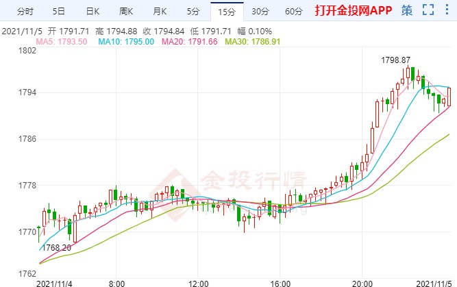 利空出盡金價(jià)陽吞陰大漲 今晚非農(nóng)醞釀風(fēng)險(xiǎn)