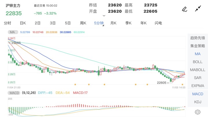11月5日期货软件走势图综述:锌期货主力跌3.32%