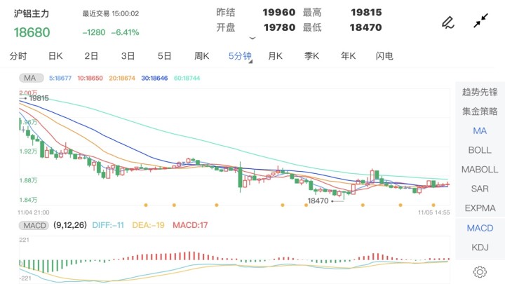 11月5日期货软件走势图综述：沪铝期货主力跌6.41%