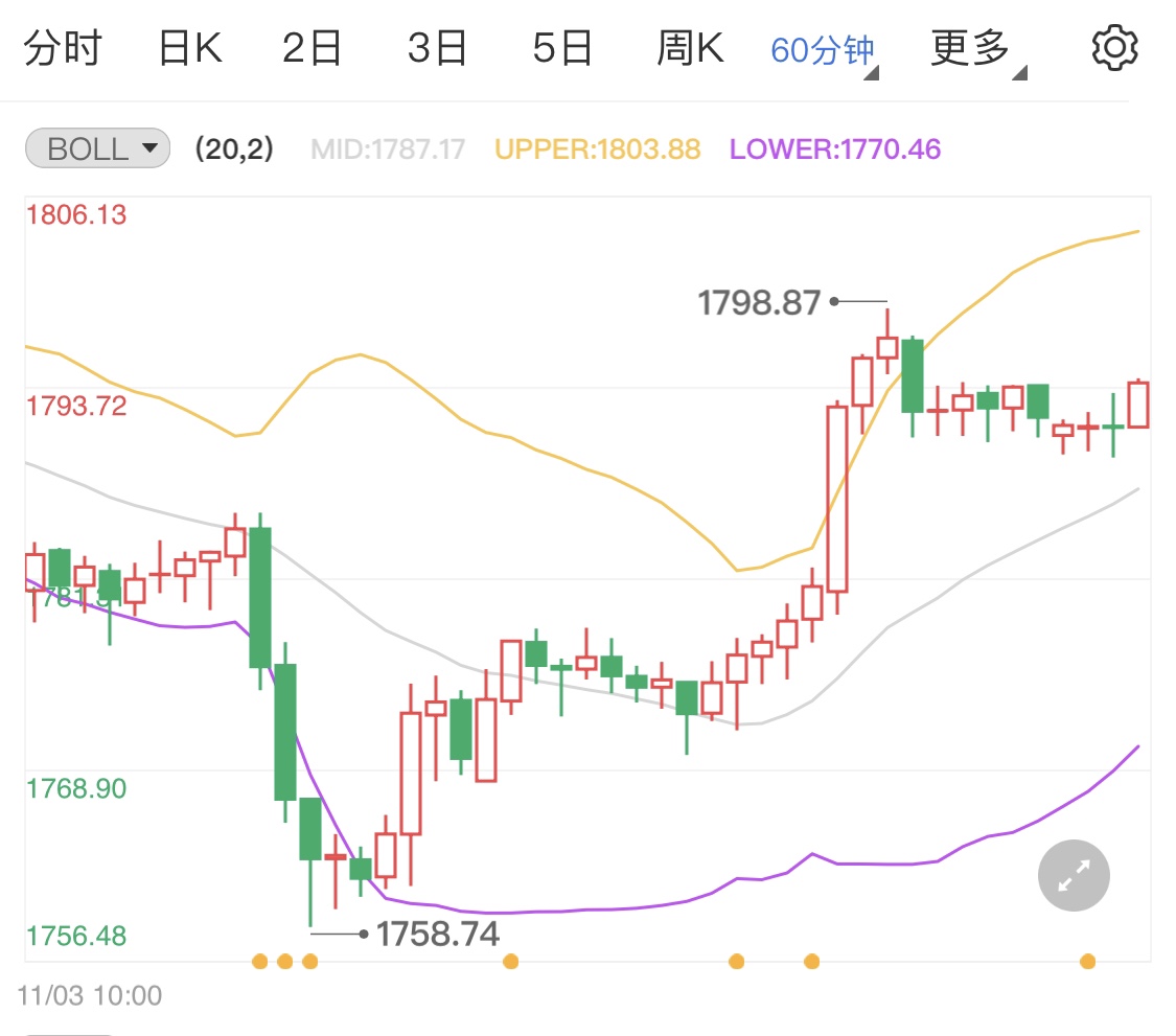 英國央行維持利率不變 今日黃金窄幅上行