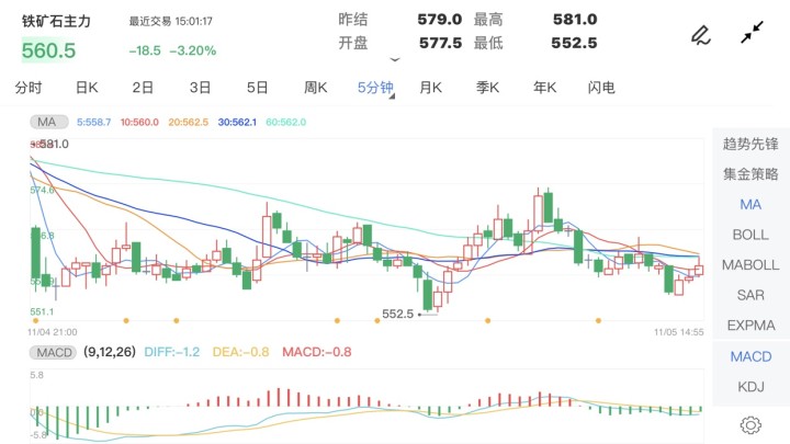 11月5日期货软件走势图综述:铁矿石期货主力跌0.34%