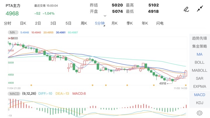11月5日期货软件走势图综述:PTA期货主力跌1.04%