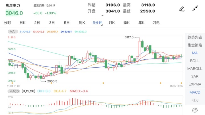 11月5日期货软件走势图综述:焦炭期货主力跌1.93%
