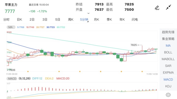 11月5日期货软件走势图综述：苹果期货主力跌1.72%