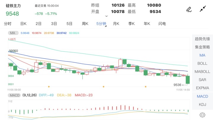 11月5日期货软件走势图综述:硅铁期货主力跌5.71%