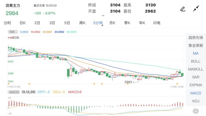 11月5日期货软件走势图综述:沥青期货主力跌3.87%