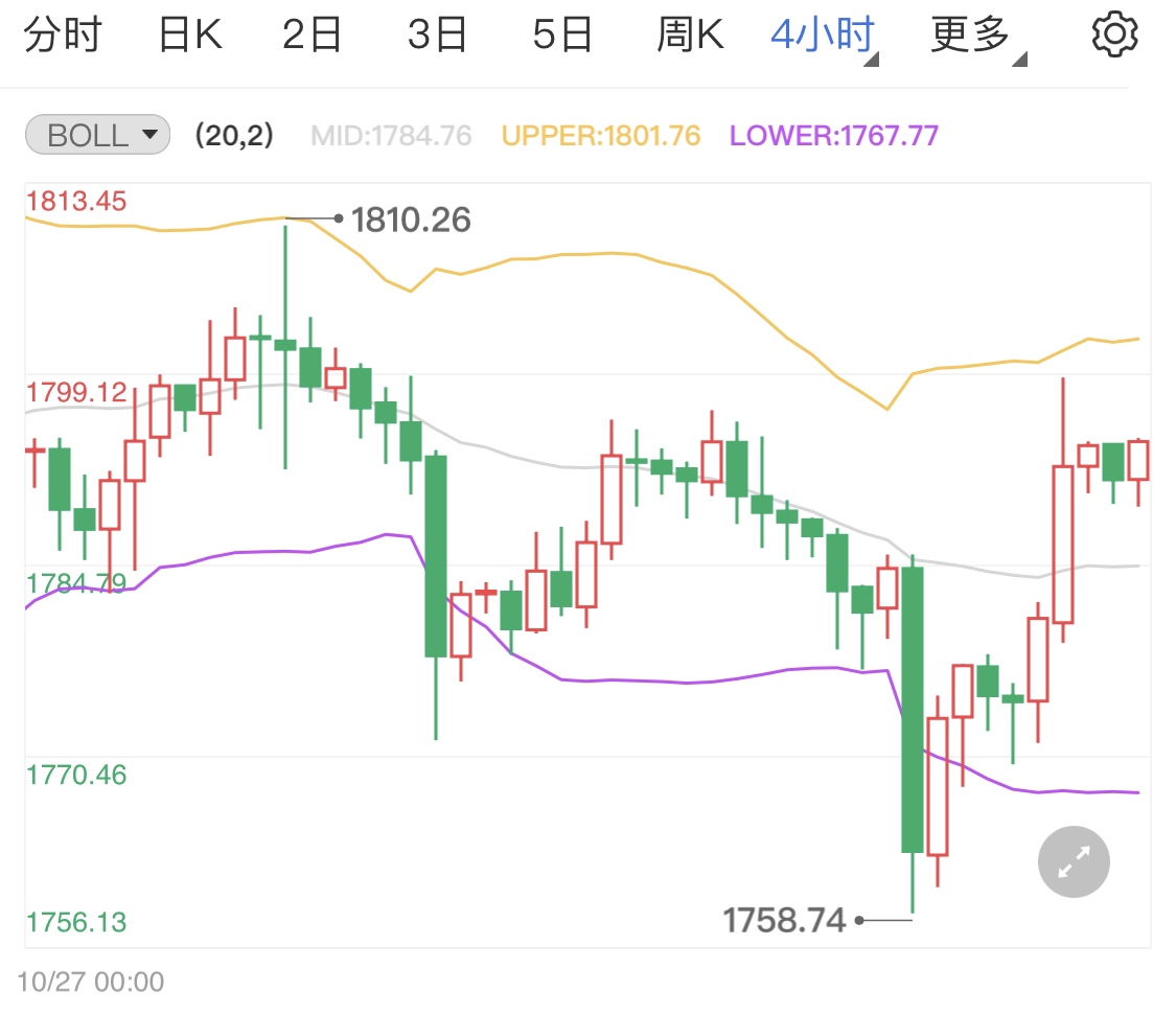 加息消息降温利好黄金期货多头