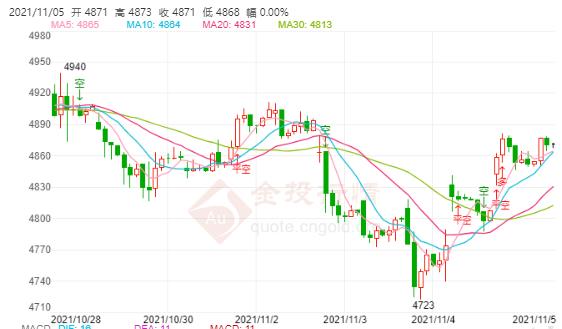 白银TD今日走势如何?2021年11月5日白银TD价格多少?