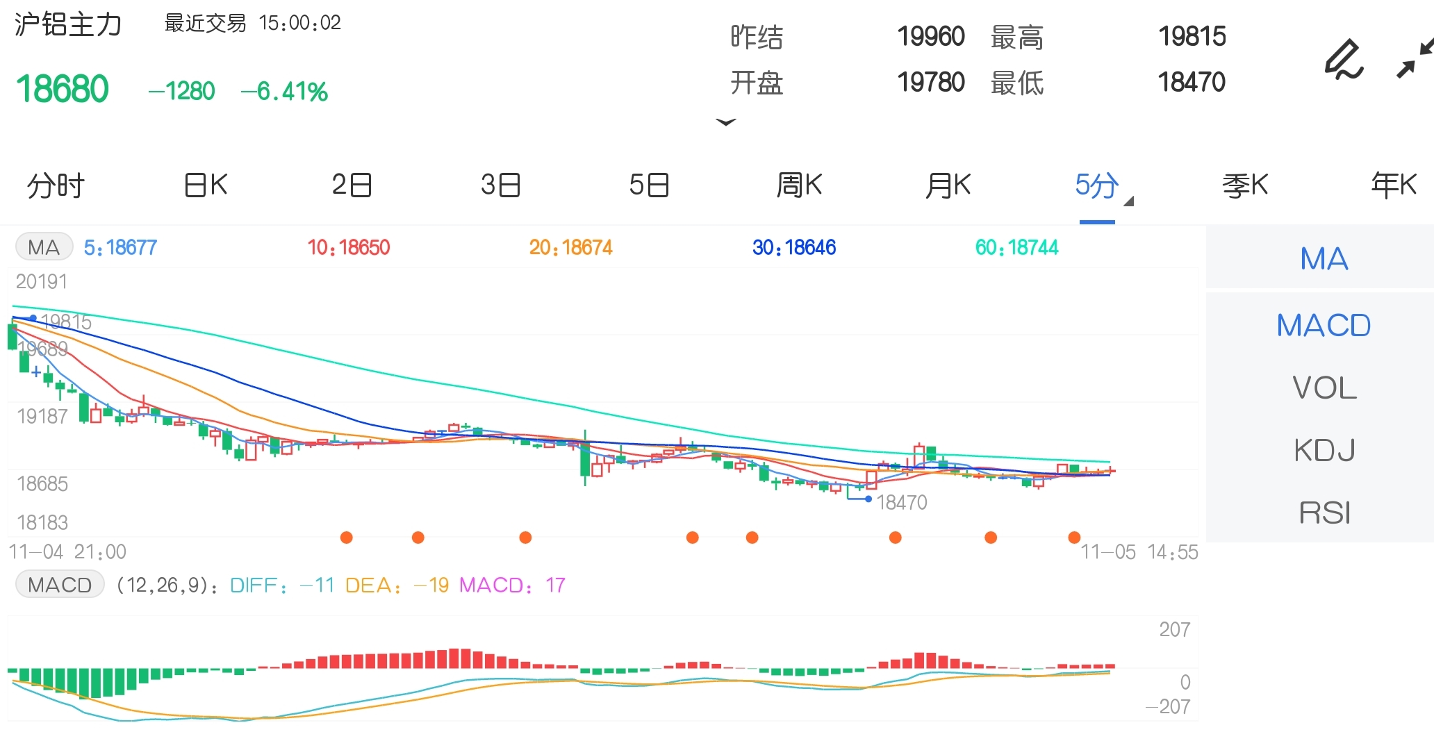 11月5日期市收评:商品期货多数下跌 沪铝主力合约跌超6%
