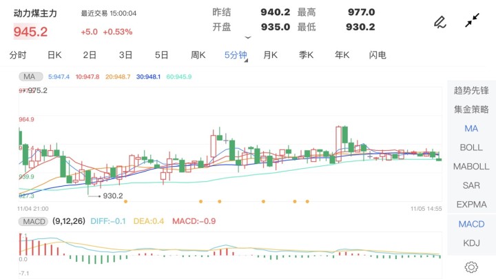 11月5日期货软件走势图综述:动力煤期货主力涨0.53%