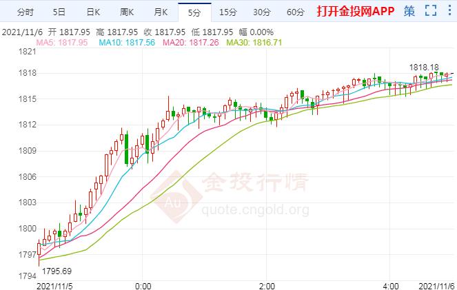 现货黄金非农夜异动 下周通胀数据来袭