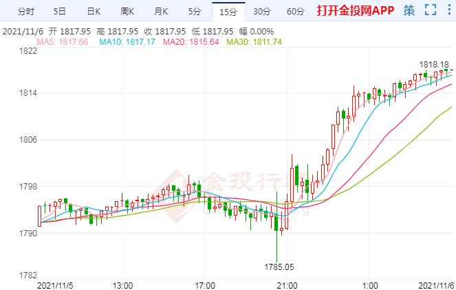 10月非农全线向好 国际黄金却大阳拉升