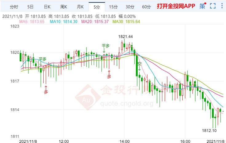 金投財(cái)經(jīng)晚間道：多家央行措辭偏向鴿派 金價(jià)短線有望再進(jìn)一步
