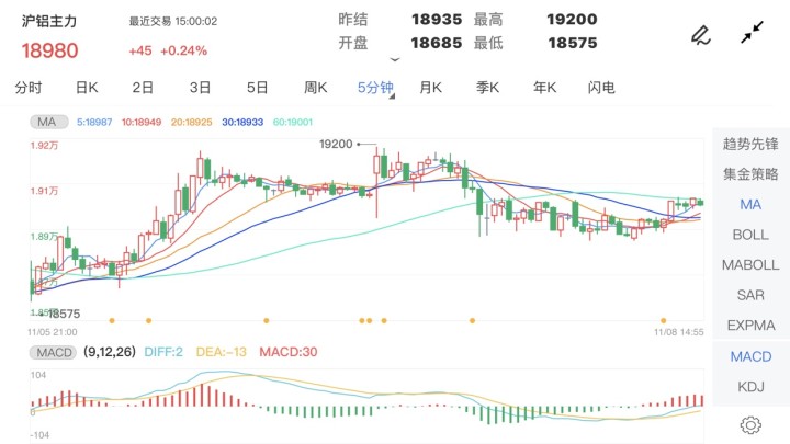 11月8日期货软件走势图综述:沪铝期货主力涨0.24%
