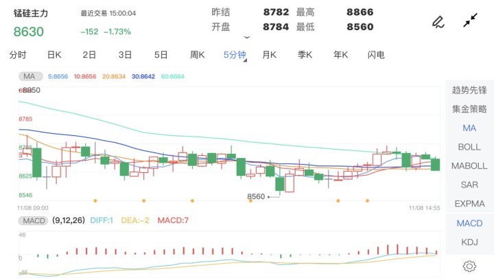 11月8日期货软件走势图综述:锰硅期货主力跌1.73%