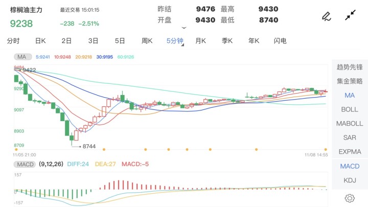 11月8日期货软件走势图综述:棕榈油期货主力跌2.51%