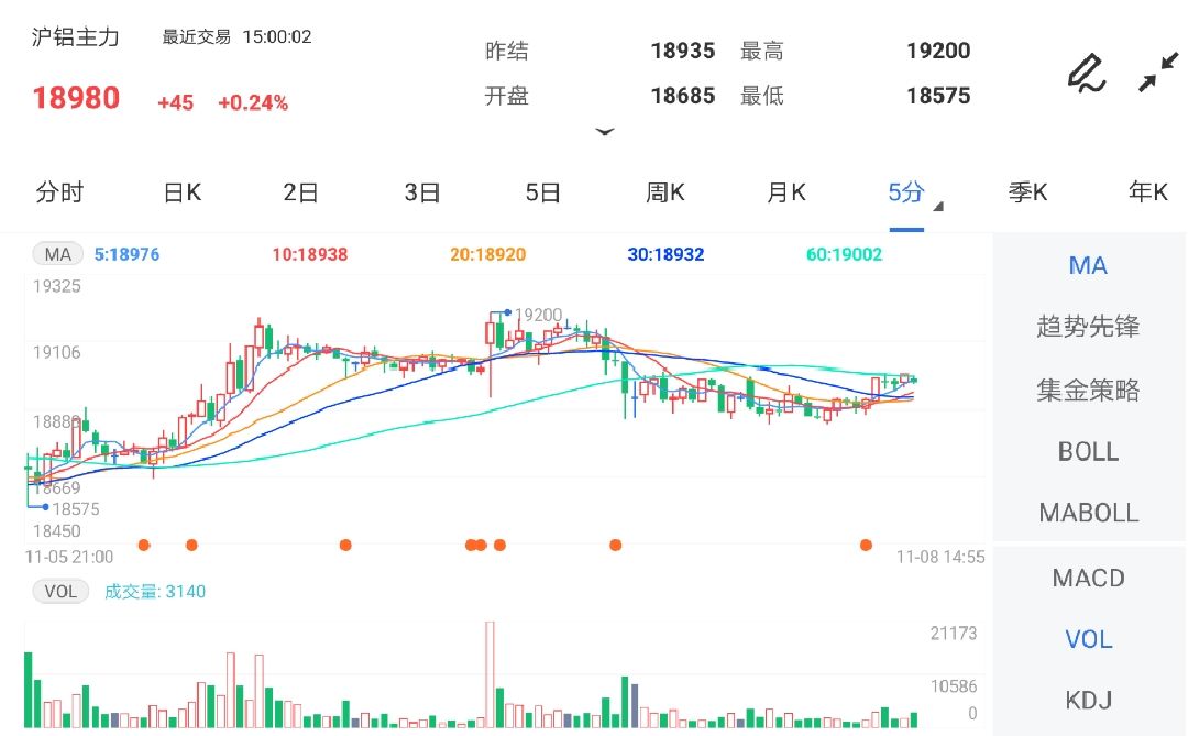 成本支撑将持续凸显 沪铝期货小幅反弹